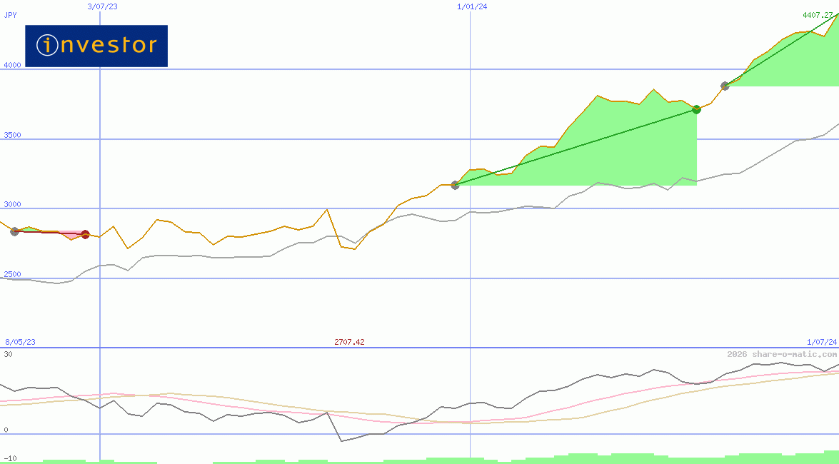 Investor AB