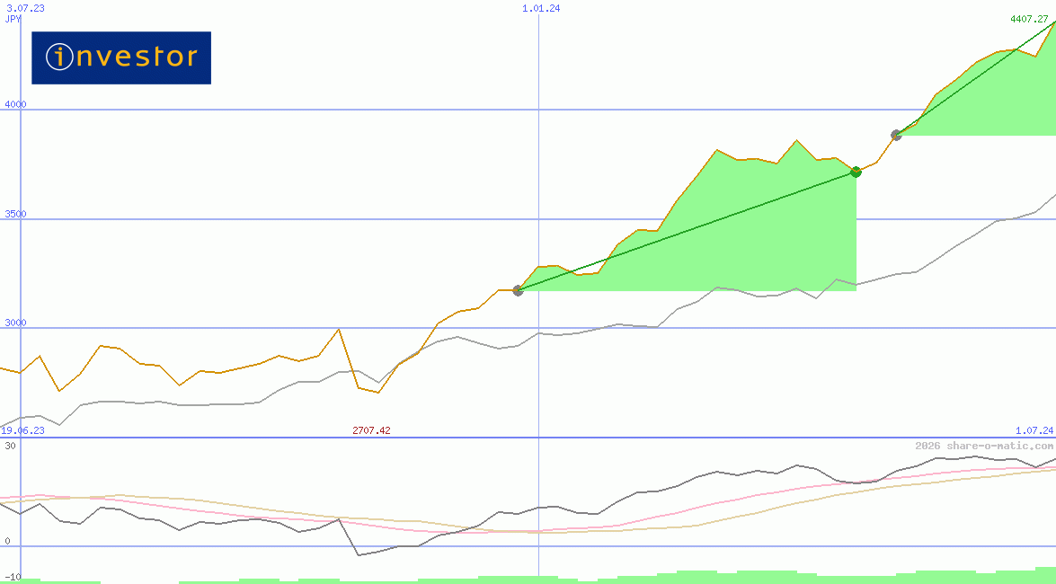 Investor AB