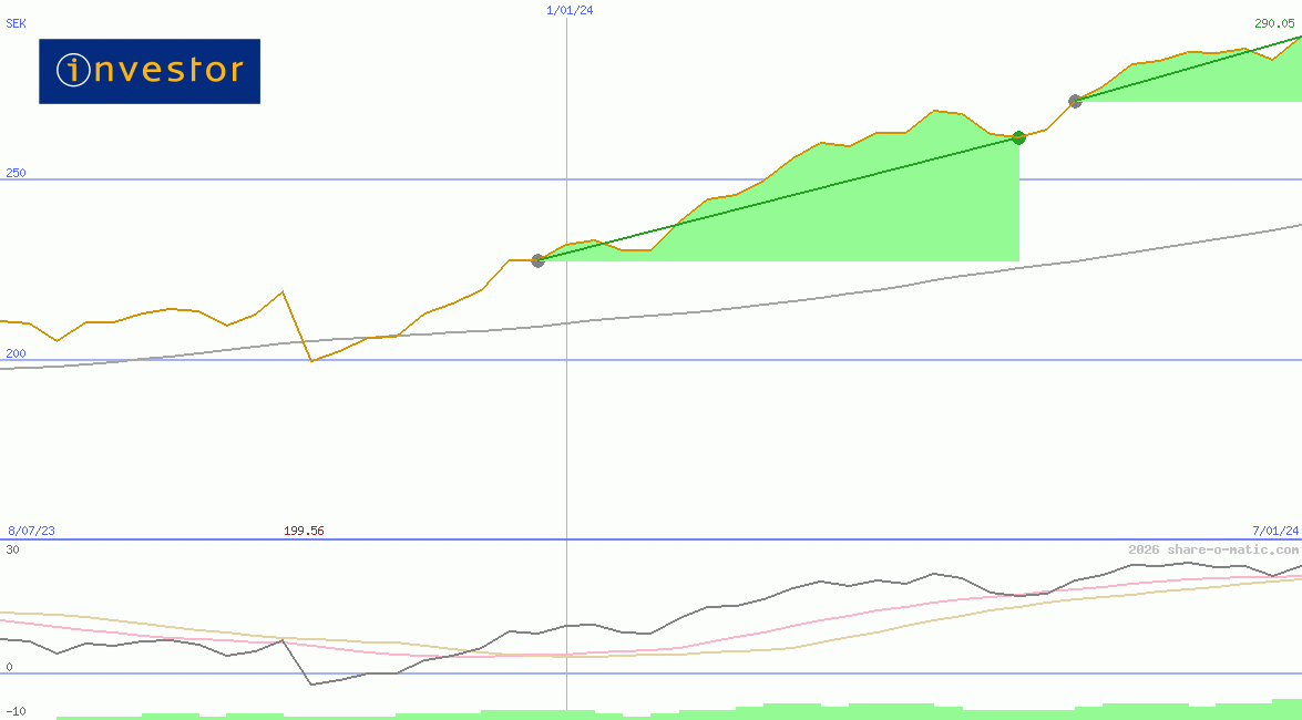 Investor AB