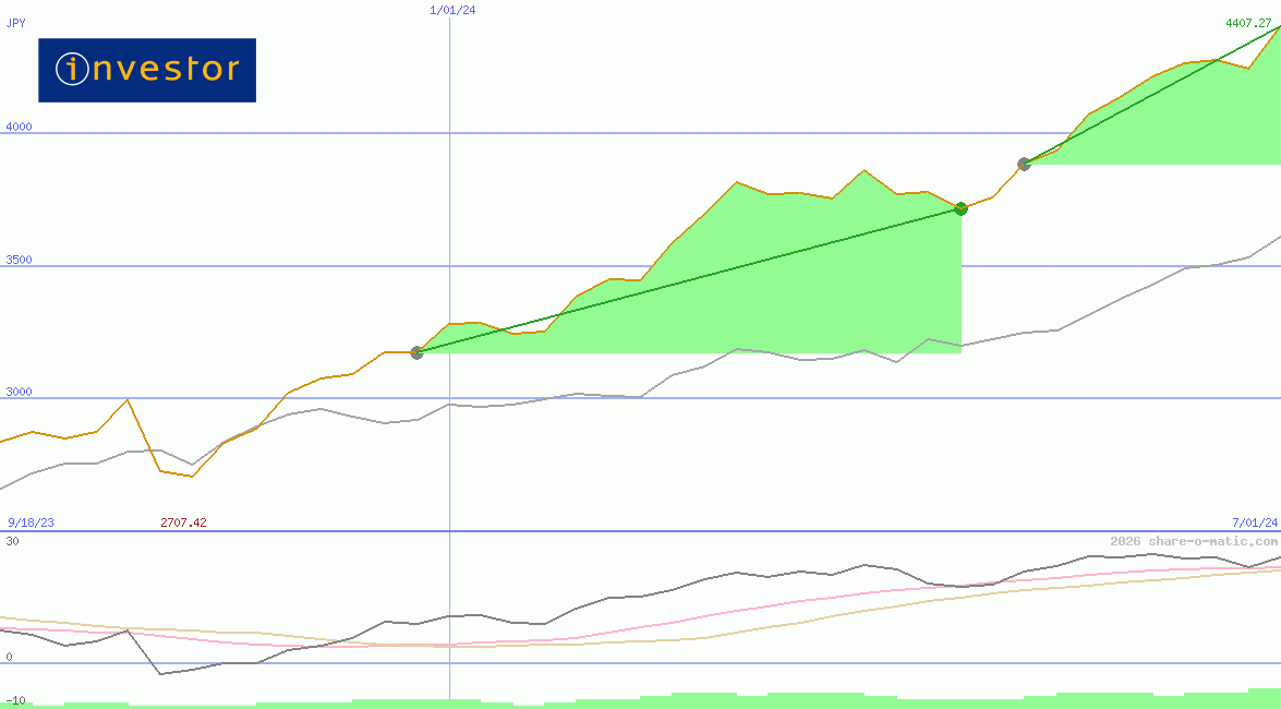 Investor AB