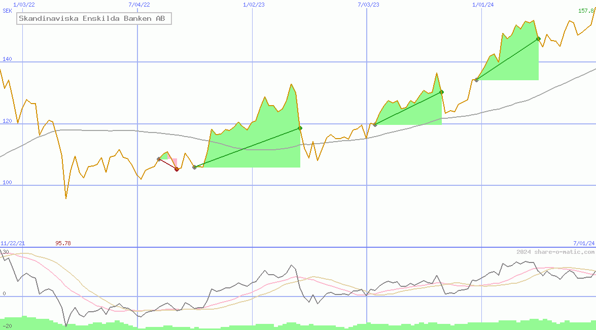 Skandinaviska Enskilda Banken AB