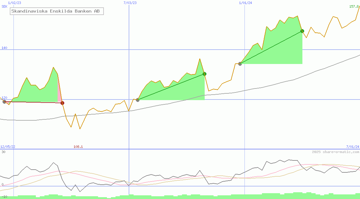 Skandinaviska Enskilda Banken AB
