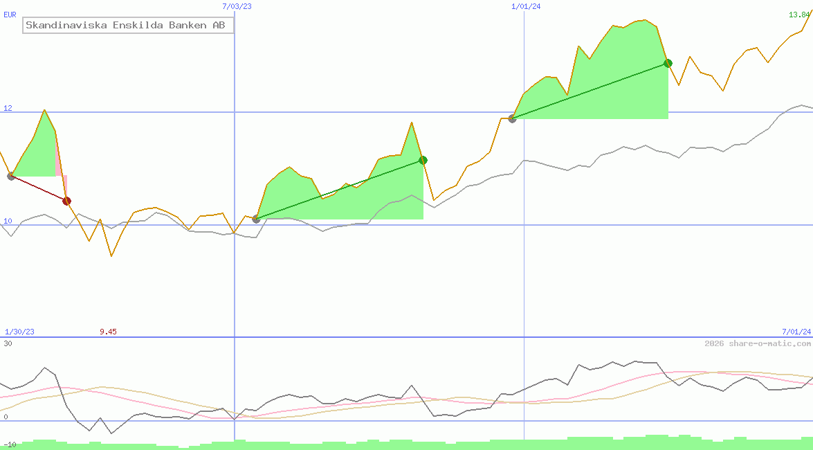 Skandinaviska Enskilda Banken AB