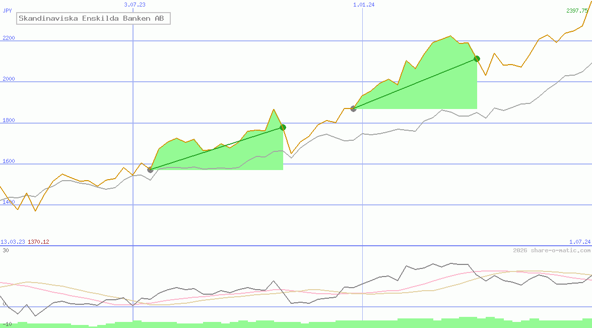 Skandinaviska Enskilda Banken AB