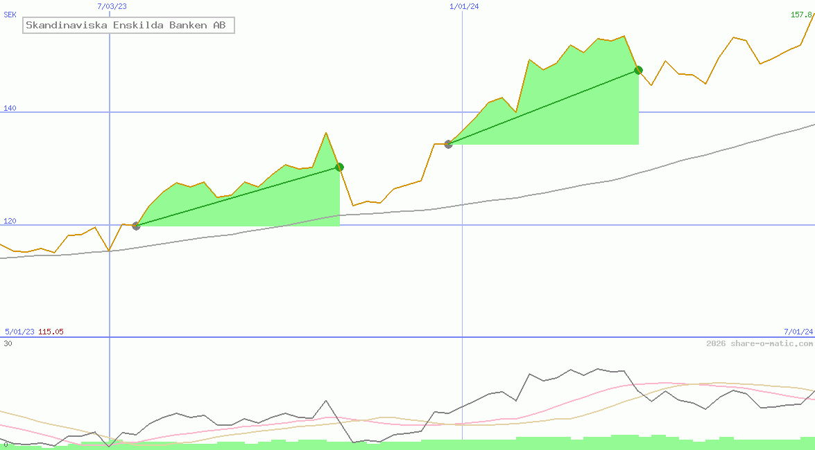 Skandinaviska Enskilda Banken AB