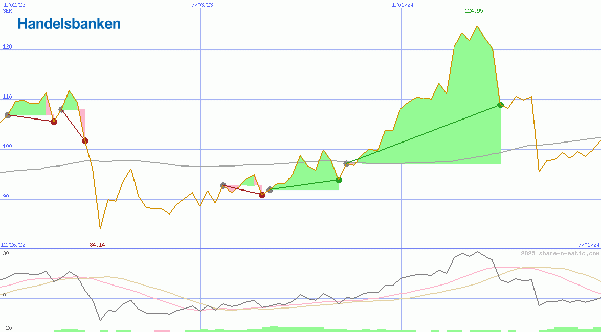 Svenska Handelsbanken AB