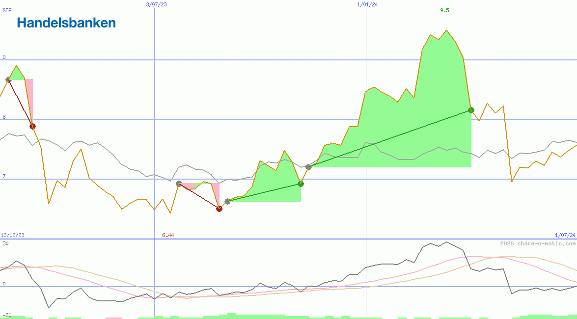 Svenska Handelsbanken AB