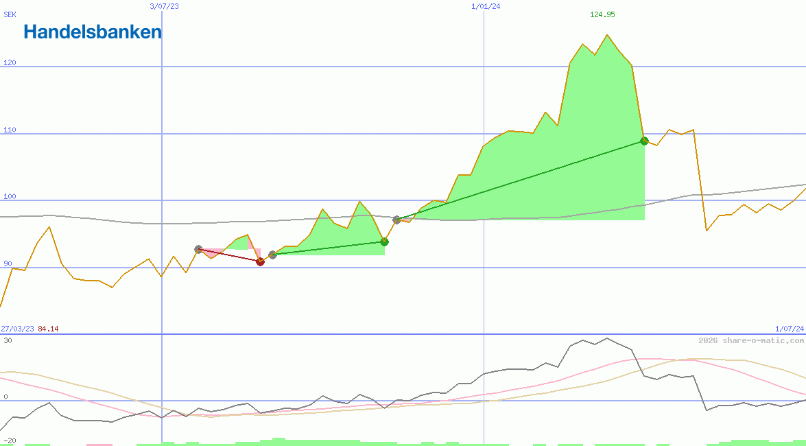 Svenska Handelsbanken AB