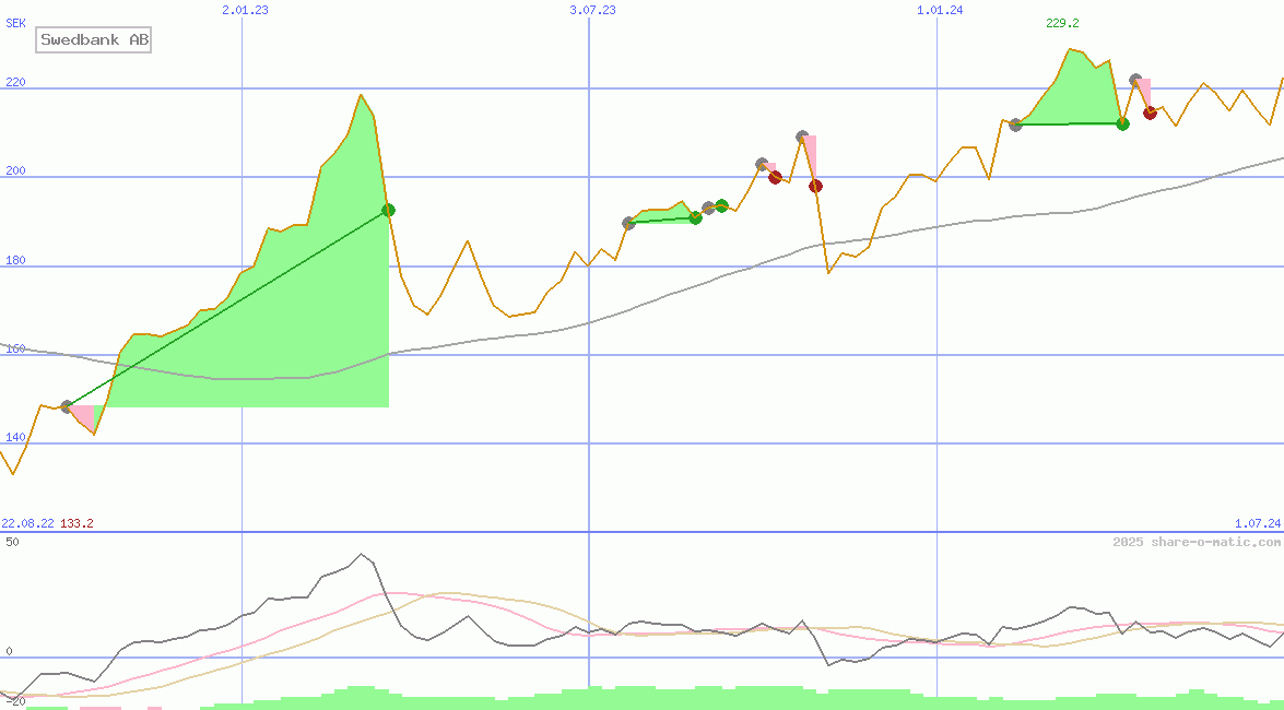 Swedbank AB
