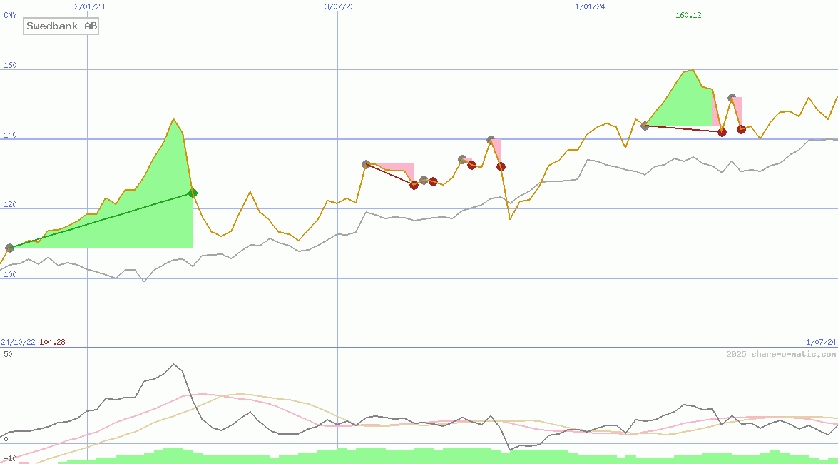 Swedbank AB
