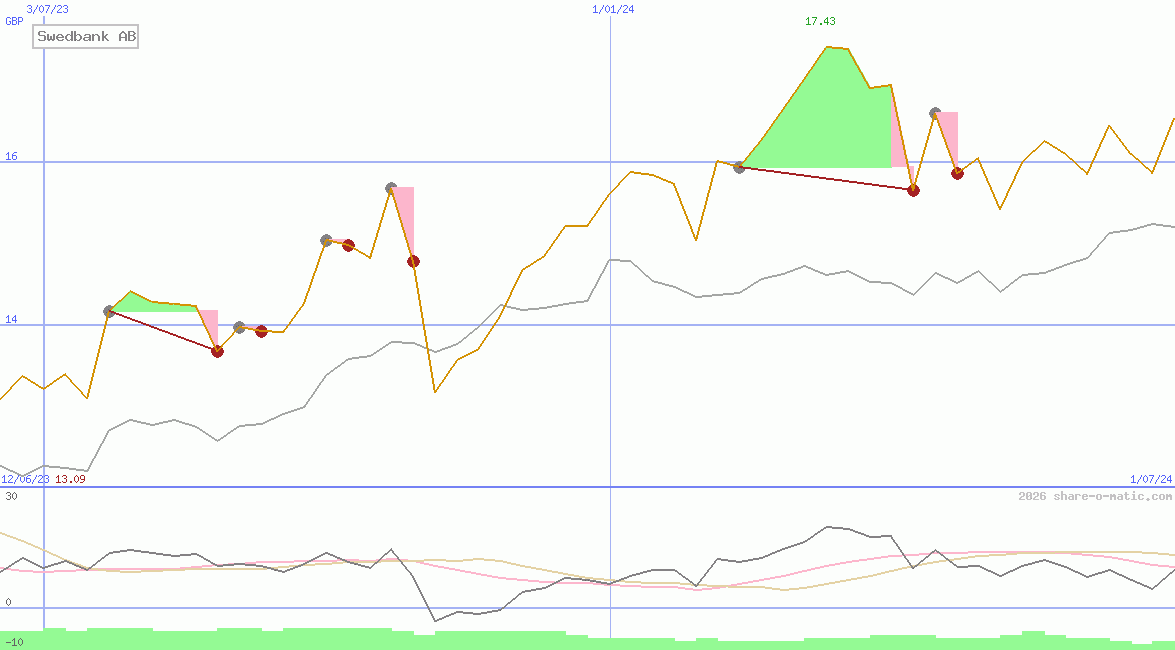 Swedbank AB
