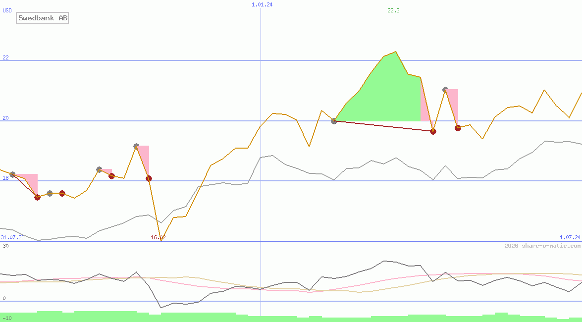 Swedbank AB
