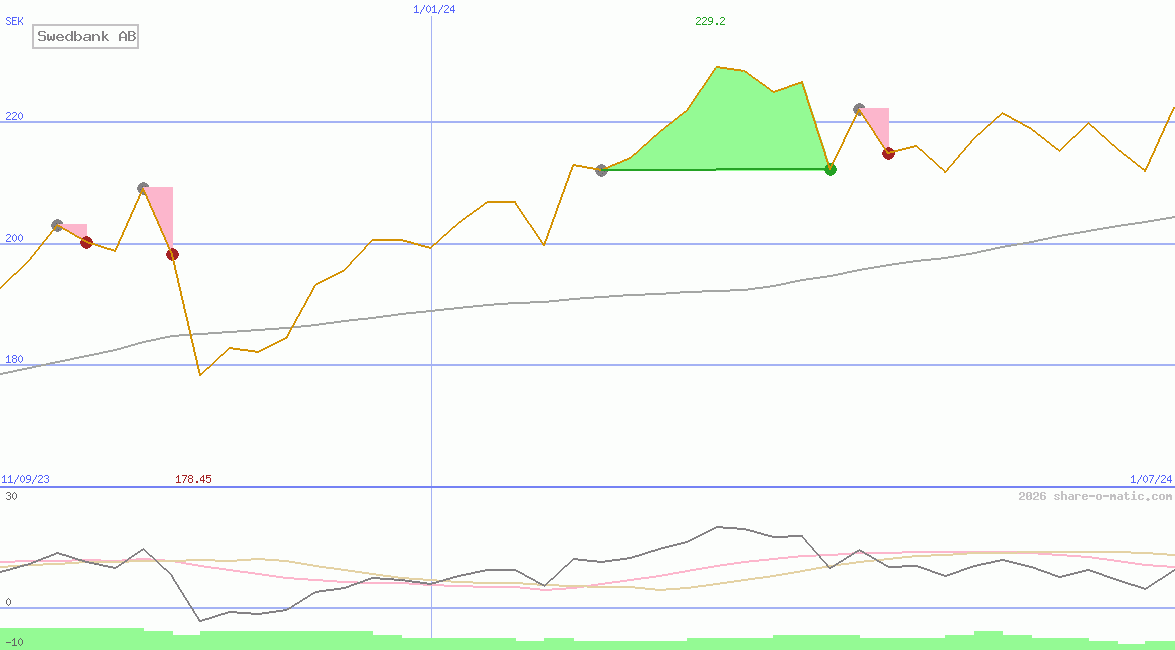 Swedbank AB