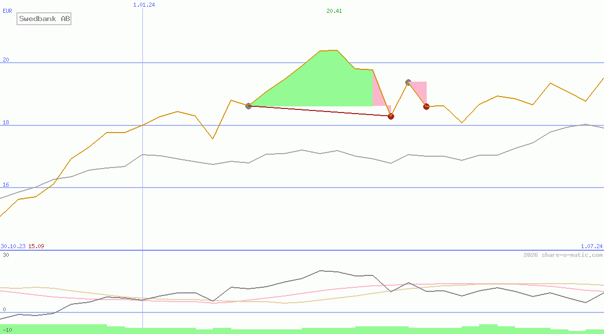 Swedbank AB