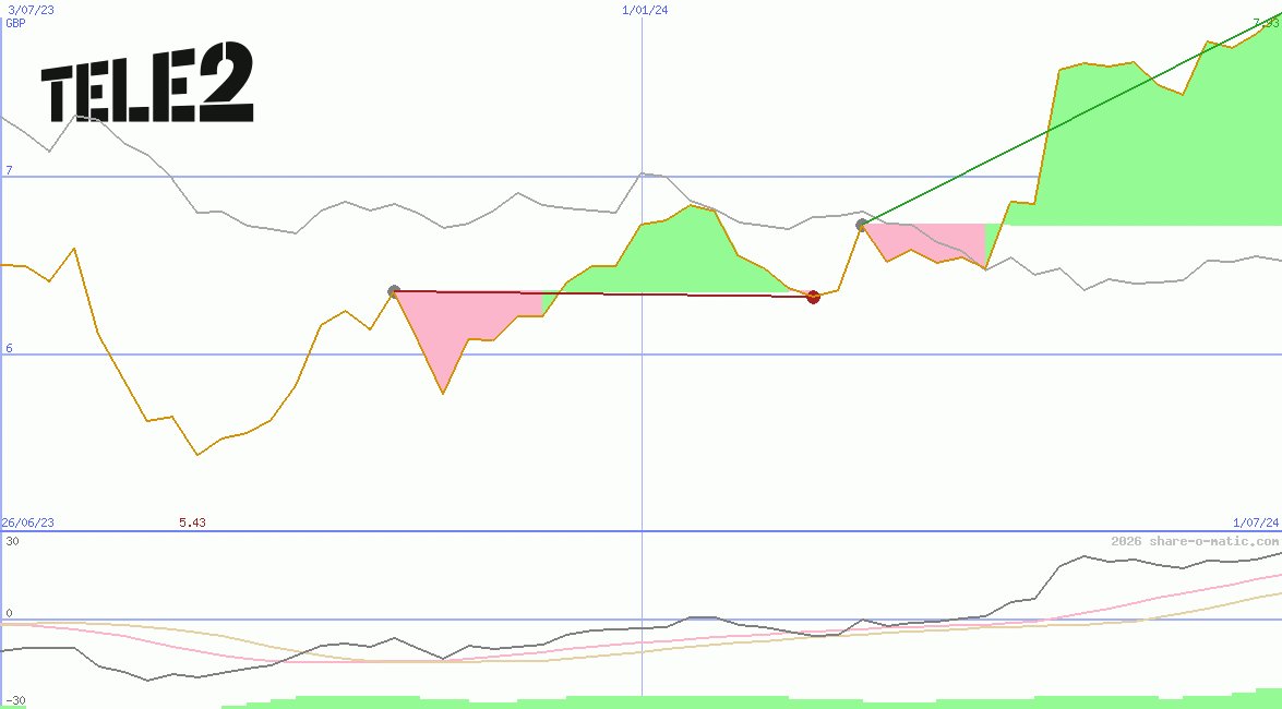 Tele2 AB