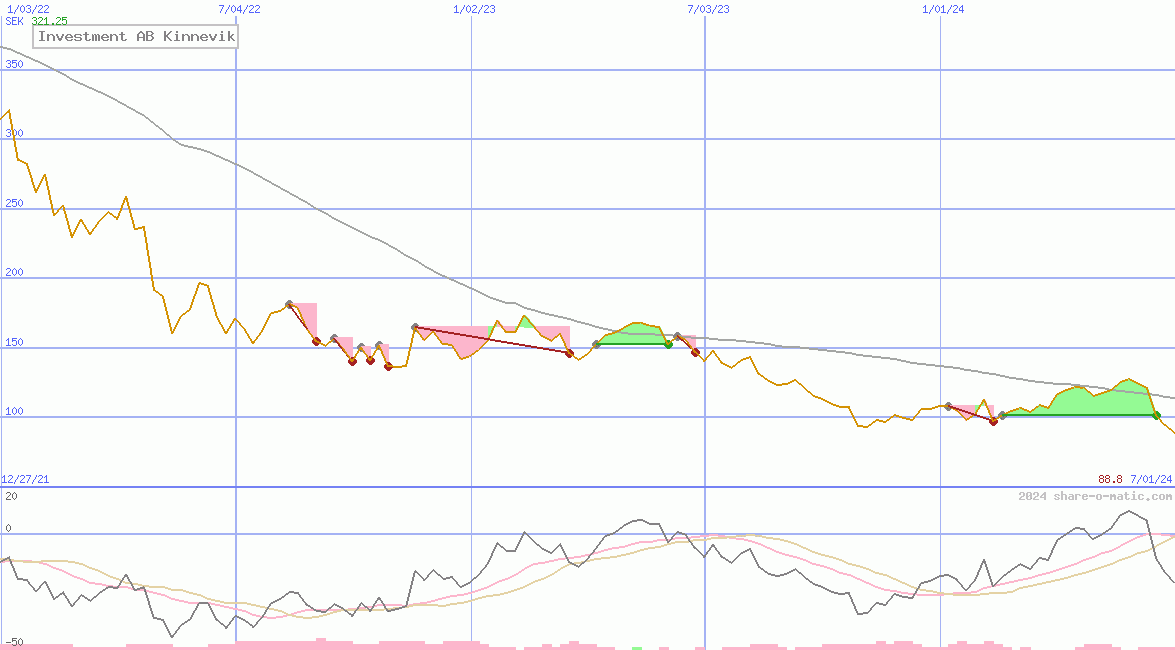 Investment AB Kinnevik