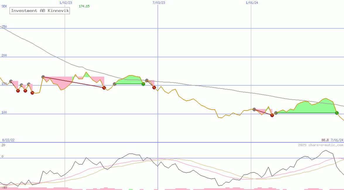 Investment AB Kinnevik