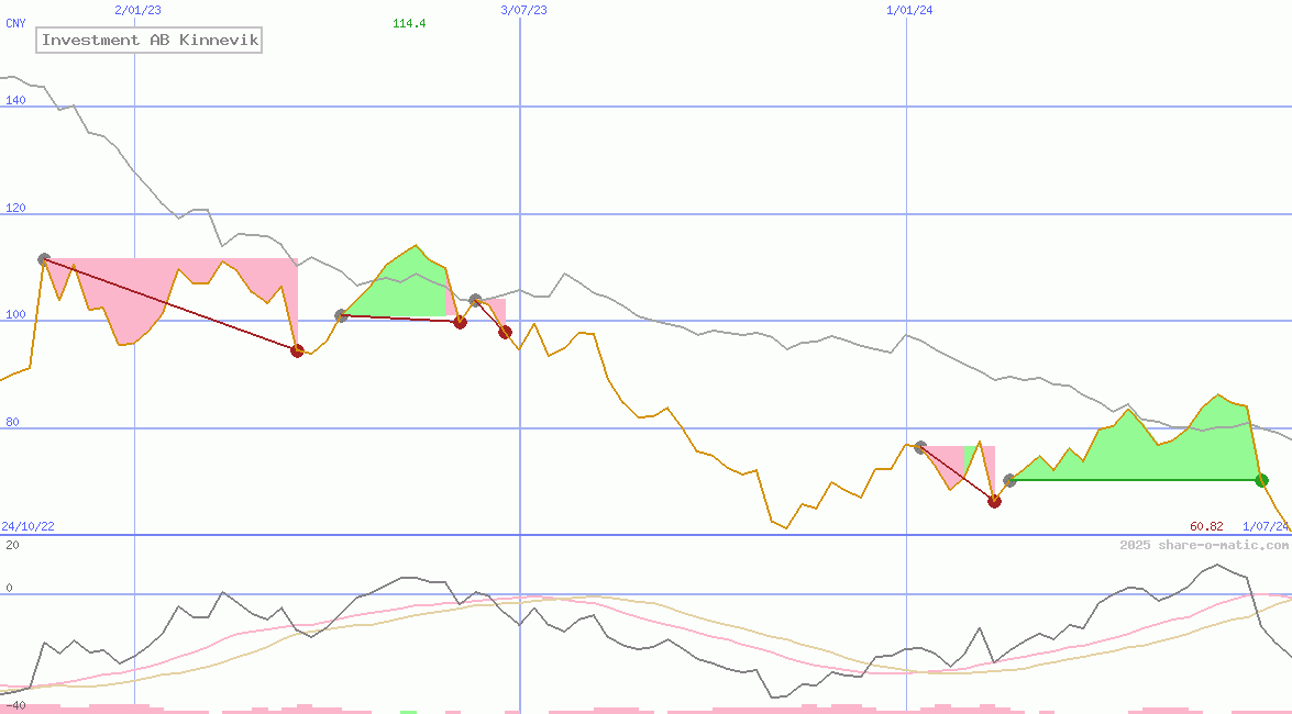 Investment AB Kinnevik
