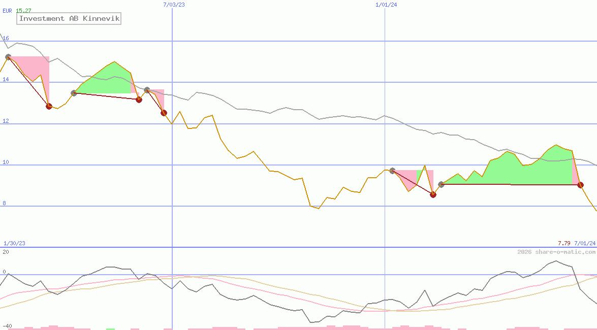 Investment AB Kinnevik