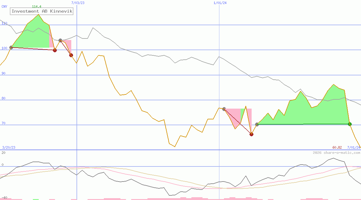 Investment AB Kinnevik