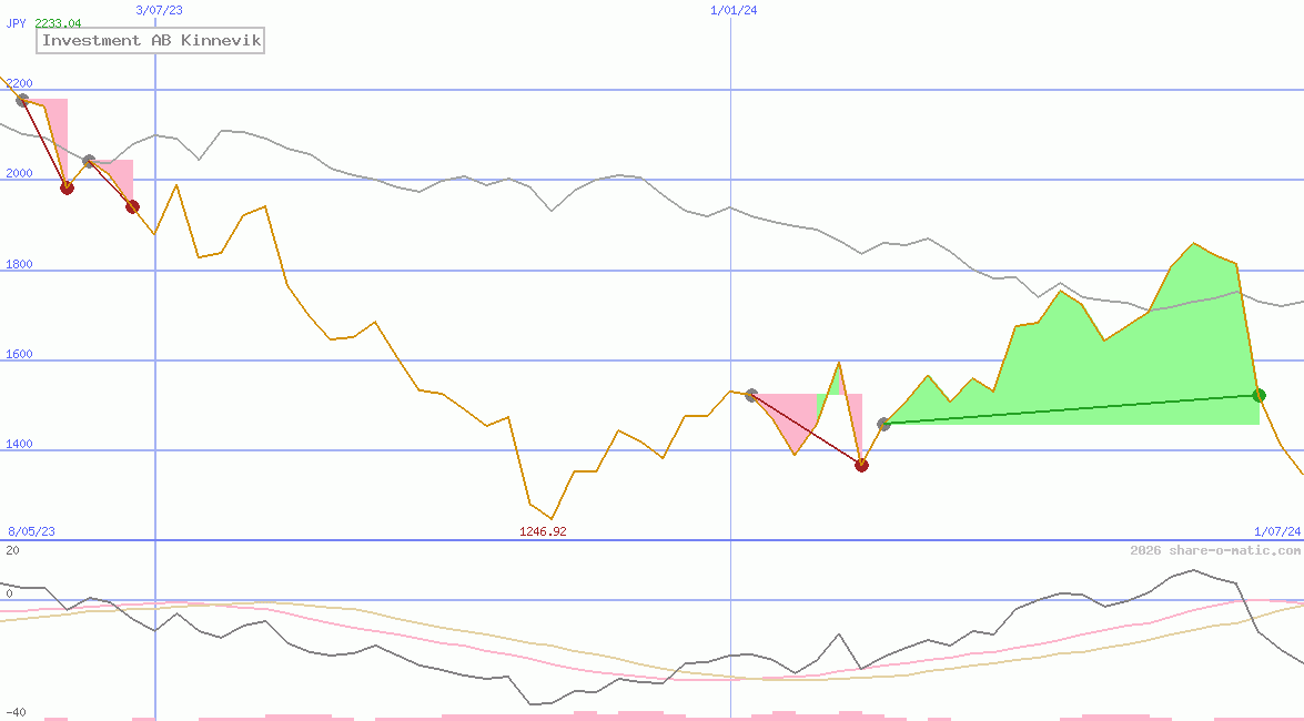 Investment AB Kinnevik