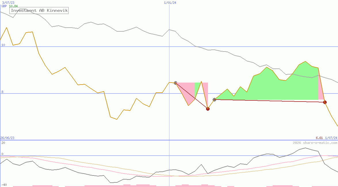 Investment AB Kinnevik