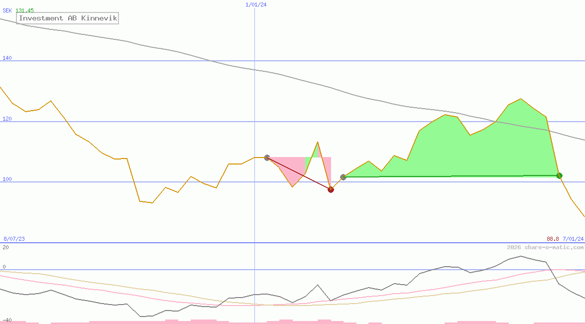 Investment AB Kinnevik