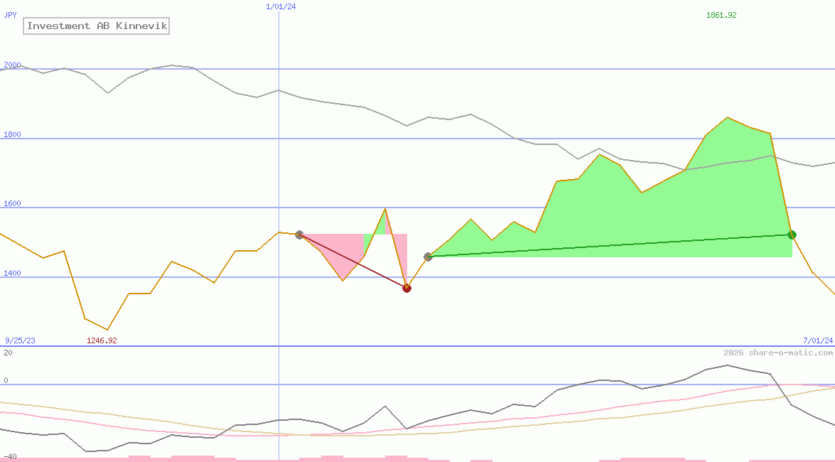 Investment AB Kinnevik