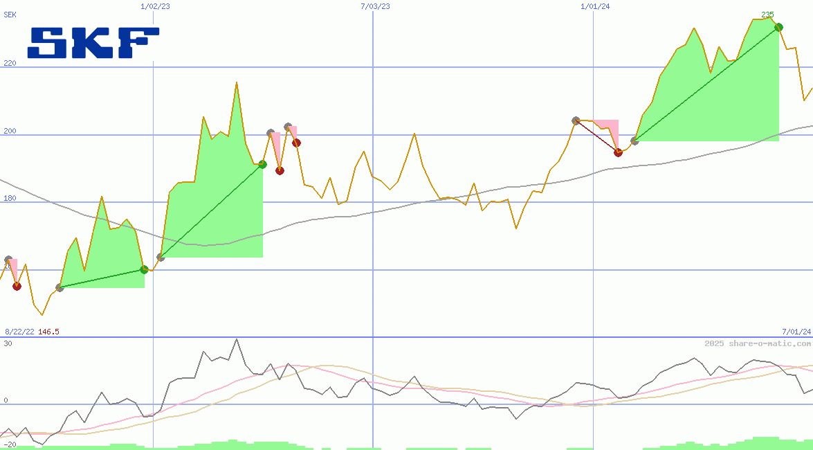 SKF AB (B)