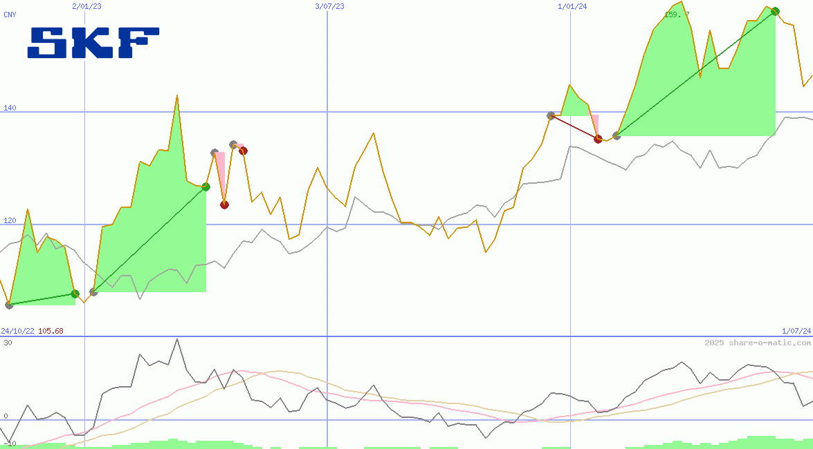 SKF AB (B)