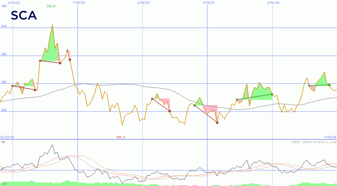 Svenska Cellulosa AB (B)