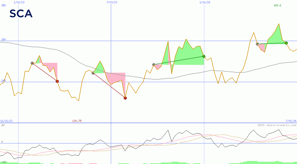 Svenska Cellulosa AB (B)