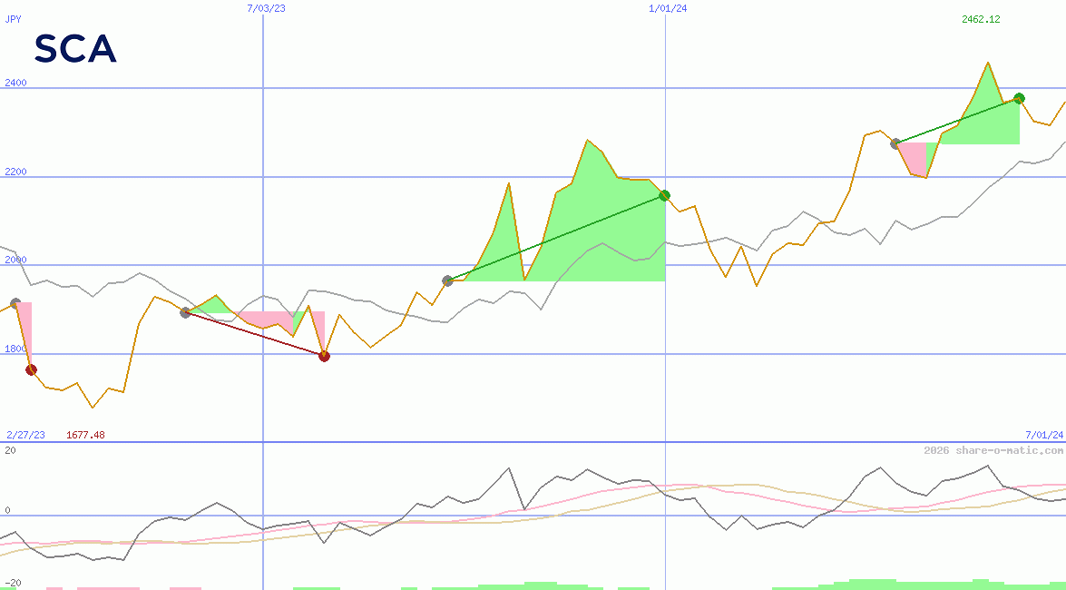 Svenska Cellulosa AB (B)