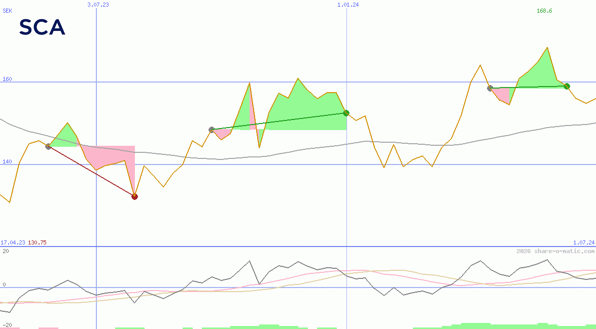 Svenska Cellulosa AB (B)