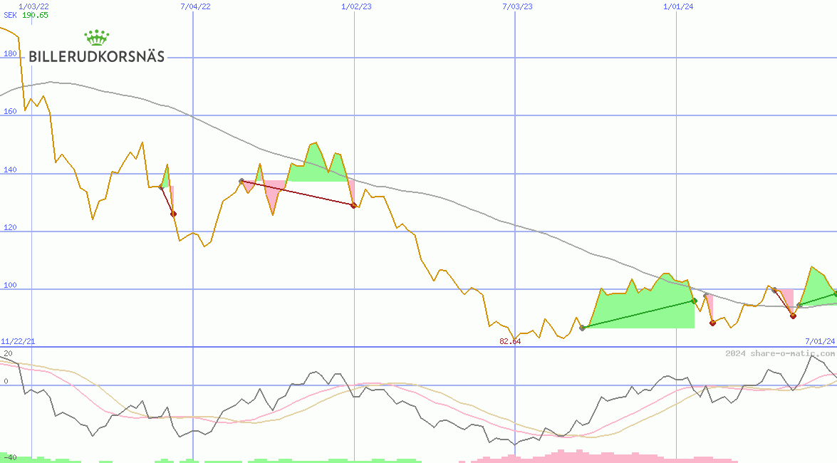 BillerudKorsnaes AB