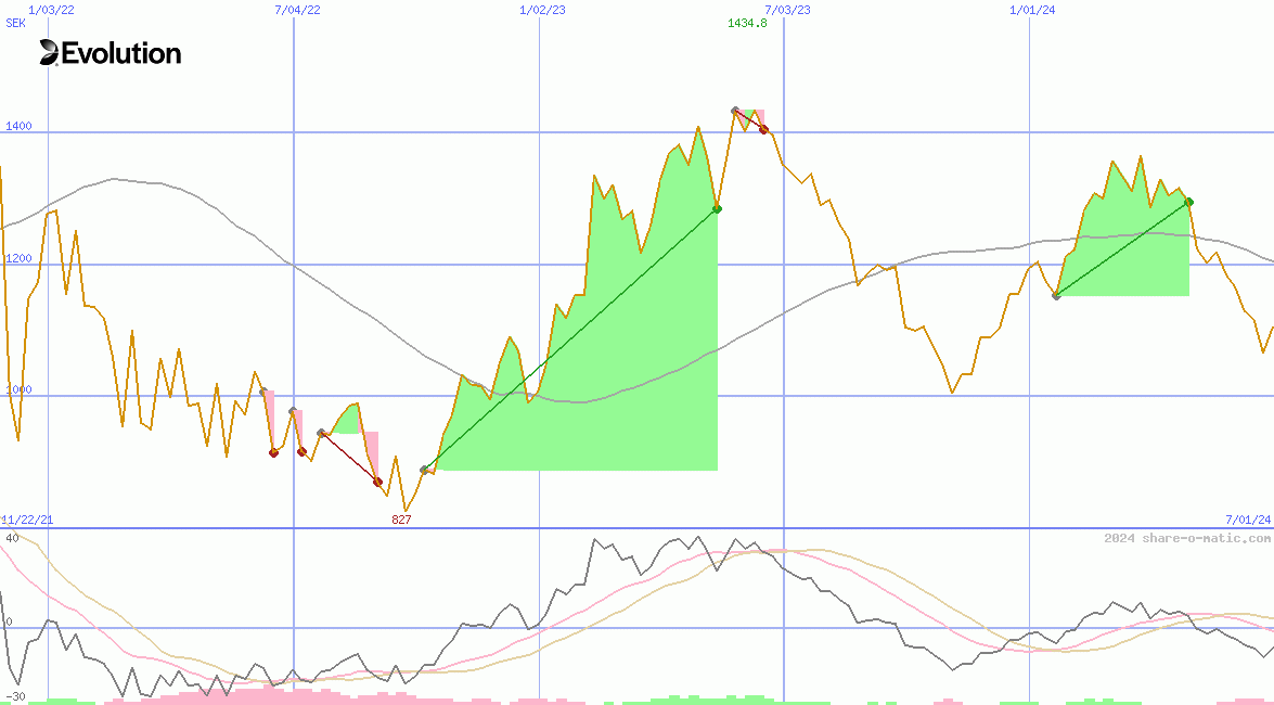 Evolution AB