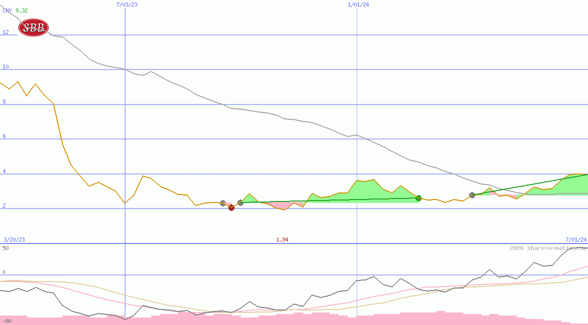 Samhaellsbyggnadsbolaget i Norden AB