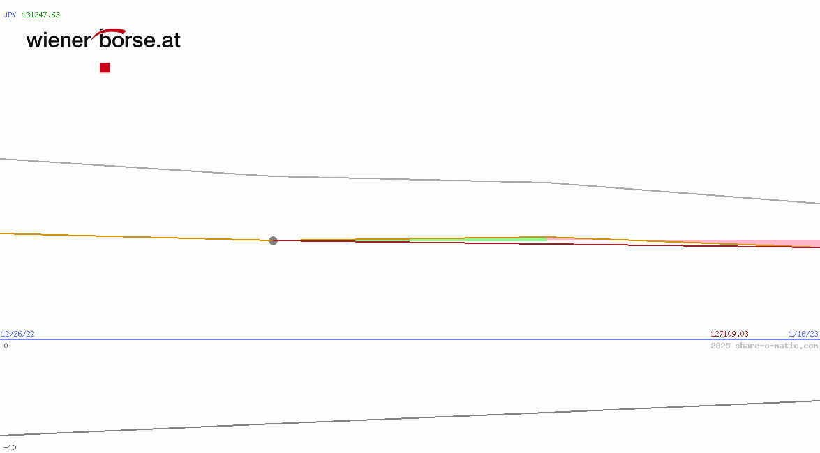Russian Traded Index