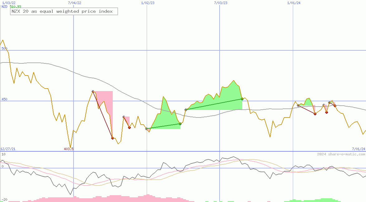 NZX 20 as equal weighted price index