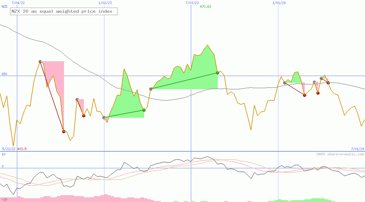 NZX 20 as equal weighted price index
