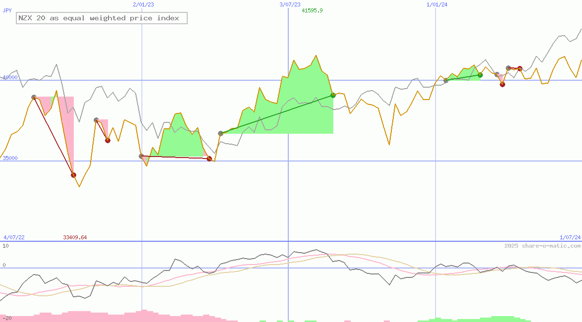 NZX 20 as equal weighted price index