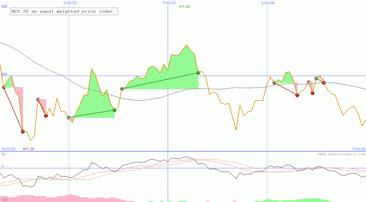 NZX 20 as equal weighted price index