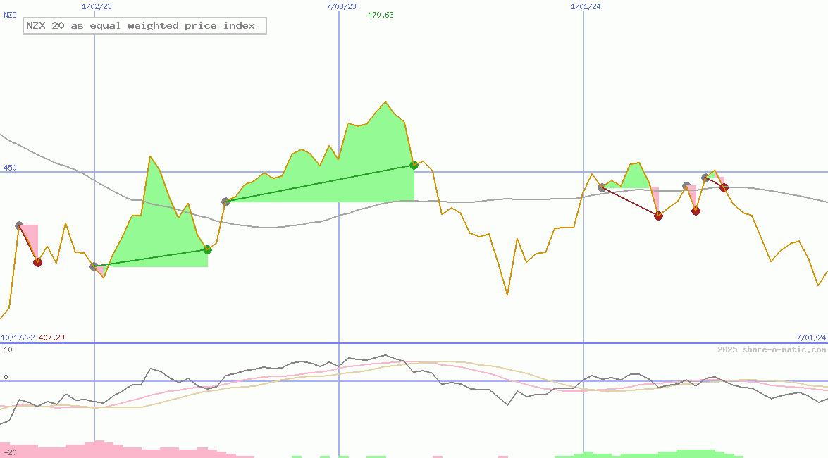 NZX 20 as equal weighted price index