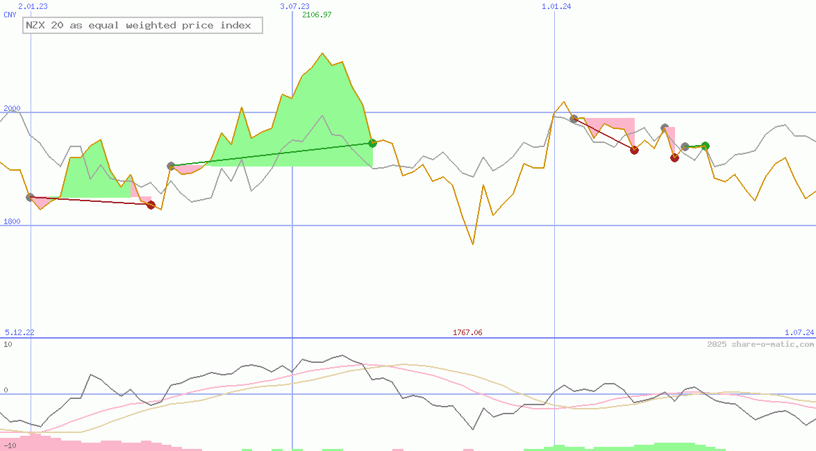 NZX 20 as equal weighted price index