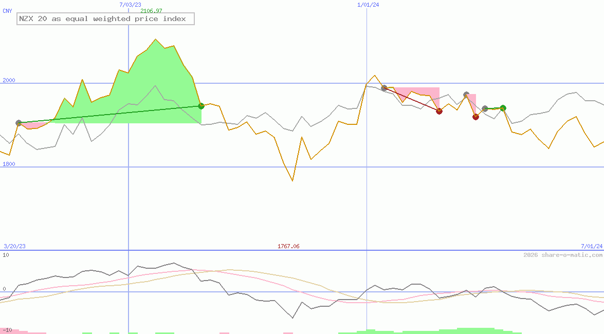 NZX 20 as equal weighted price index