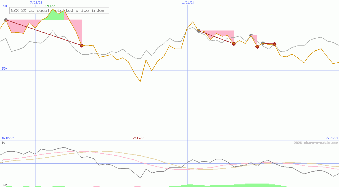 NZX 20 as equal weighted price index