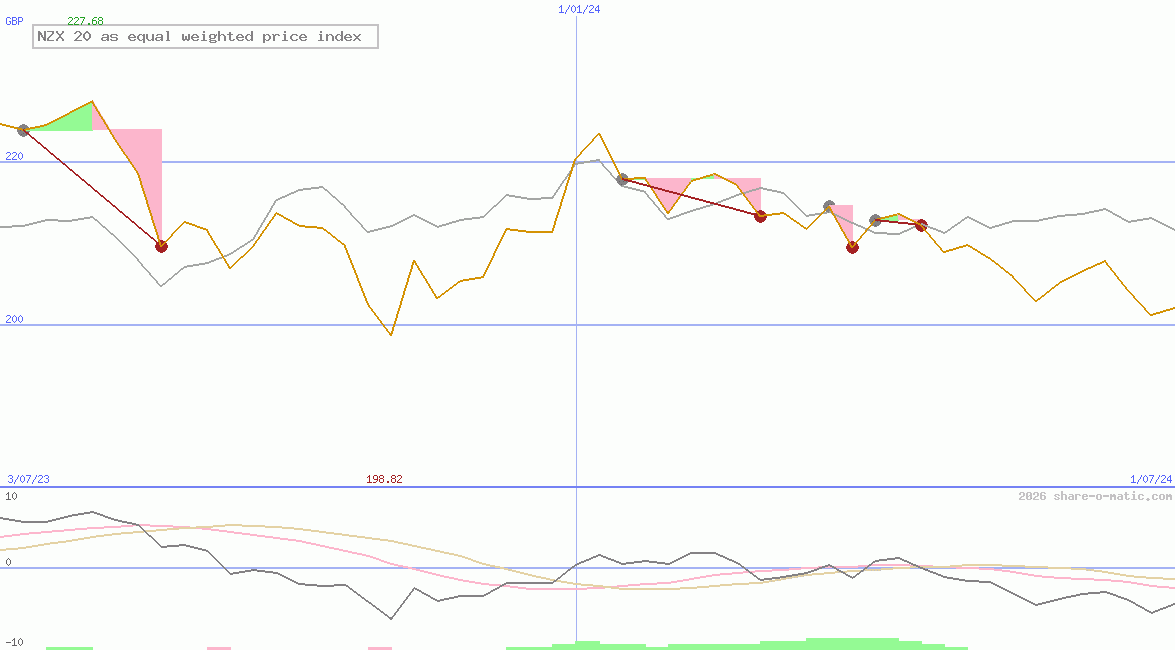 NZX 20 as equal weighted price index