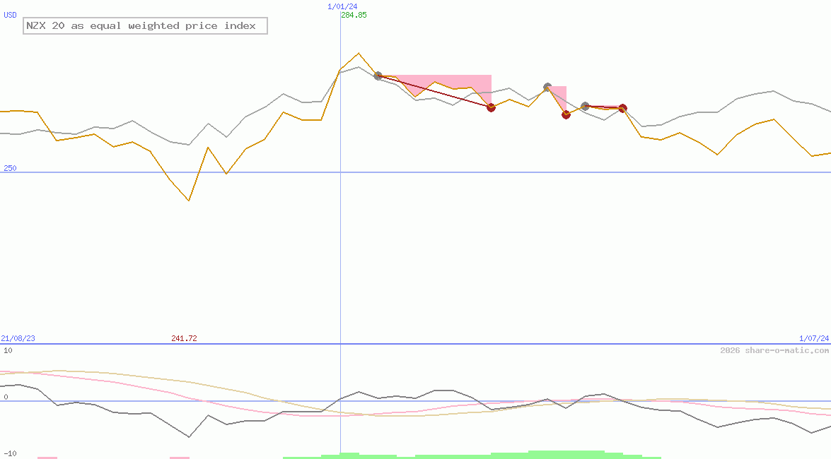 NZX 20 as equal weighted price index