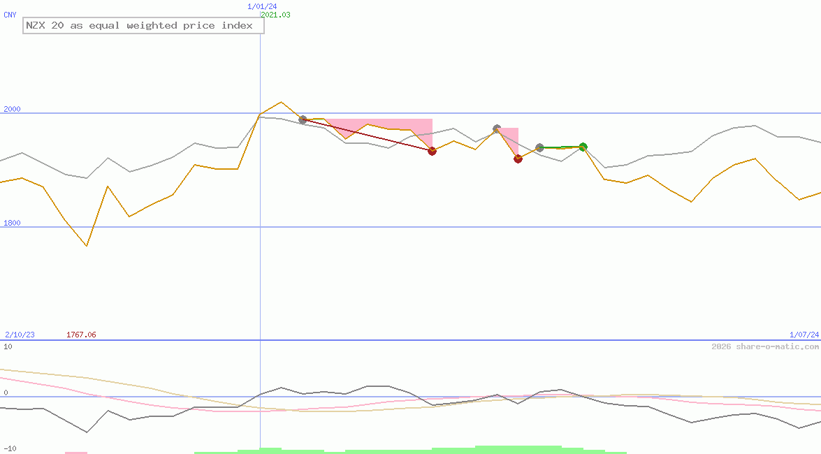 NZX 20 as equal weighted price index