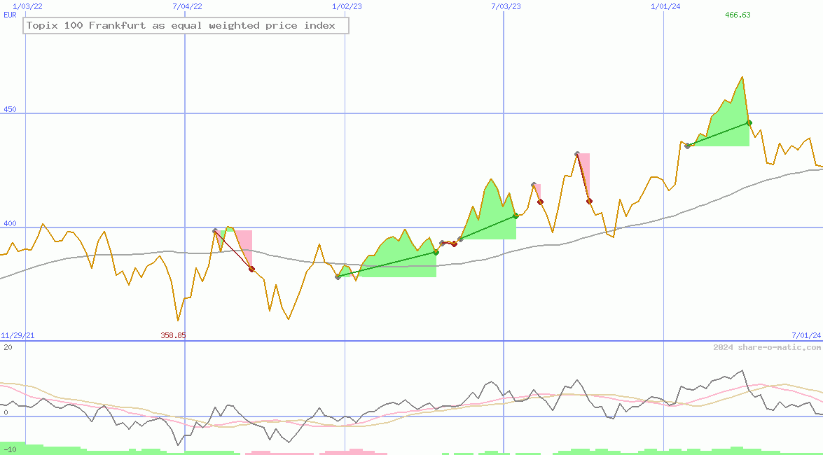 Topix 100 Frankfurt as equal weighted price index